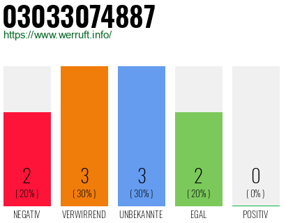 Telefonnummer 03033074887