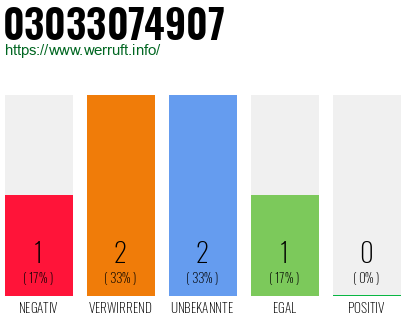 Telefonnummer 03033074907