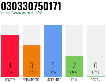 Telefonnummer 030330750171