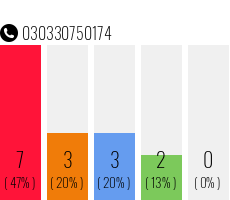 Rufnummer 030330750174 Telefonnummer 030330750174