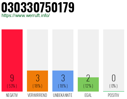 Telefonnummer 030330750179
