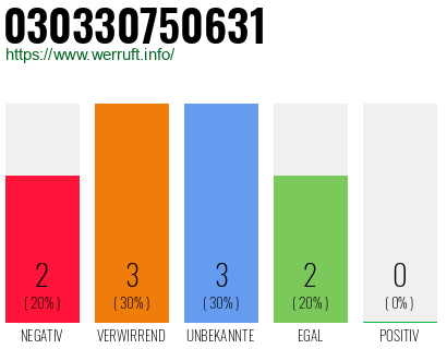 Telefonnummer 030330750631