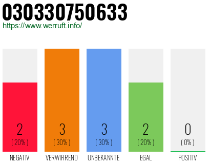 Telefonnummer 030330750633
