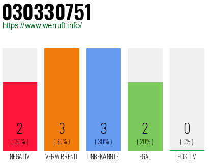 Rufnummer 030330751 Telefonnummer 030330751