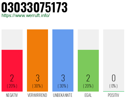 Rufnummer 03033075173 Telefonnummer 03033075173