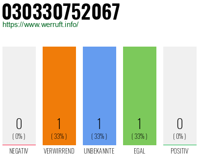 Rufnummer 030330752067 Telefonnummer 030330752067
