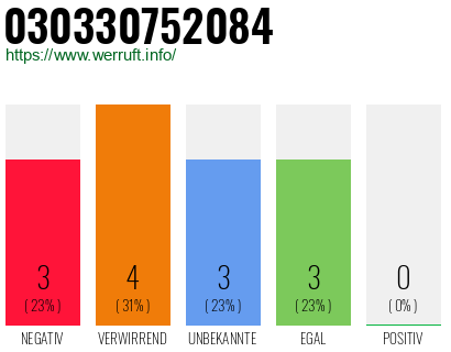 Rufnummer 030330752084 Telefonnummer 030330752084