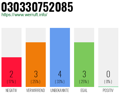 Telefonnummer 030330752085