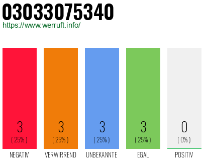 Rufnummer 03033075340 Telefonnummer 03033075340