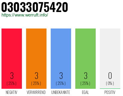 Rufnummer 03033075420 Telefonnummer 03033075420