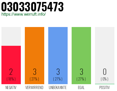 Rufnummer 03033075473 Telefonnummer 03033075473