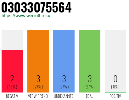 Rufnummer 03033075564 Telefonnummer 03033075564