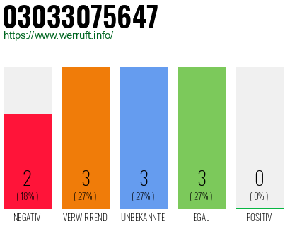 Rufnummer 03033075647 Telefonnummer 03033075647