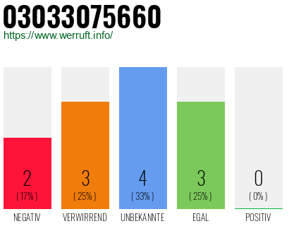 Rufnummer 03033075660 Telefonnummer 03033075660
