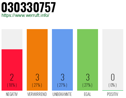 Rufnummer 030330757 Telefonnummer 030330757