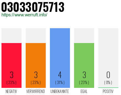 Rufnummer 03033075713 Telefonnummer 03033075713