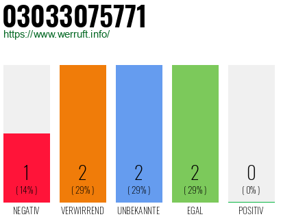 Telefonnummer 03033075771