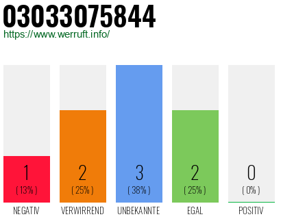 Telefonnummer 03033075844