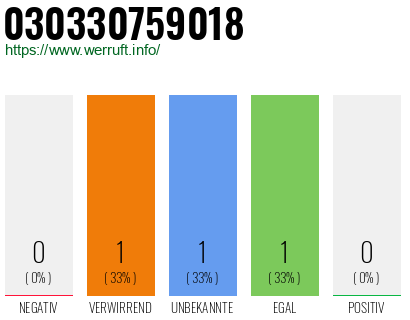 Telefonnummer 030330759018