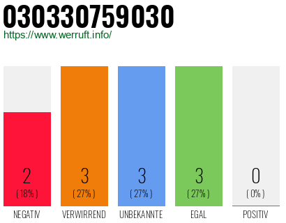 Telefonnummer 030330759030