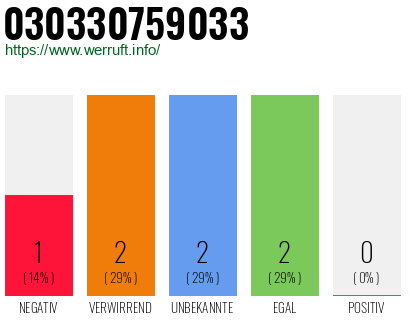 Telefonnummer 030330759033