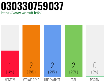 Telefonnummer 030330759037