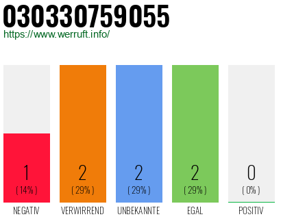 Telefonnummer 030330759055