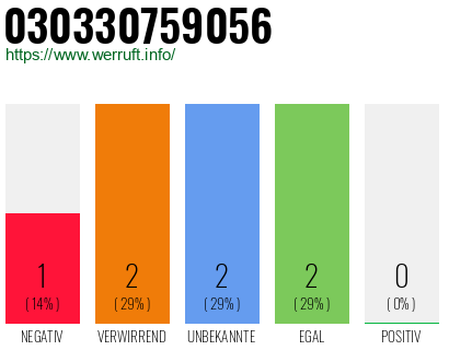 Telefonnummer 030330759056