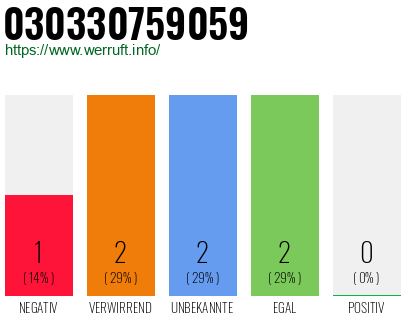 Telefonnummer 030330759059