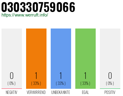 Telefonnummer 030330759066