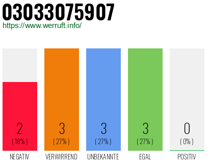 Telefonnummer 03033075907