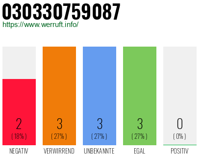Telefonnummer 030330759087