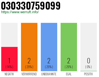 Telefonnummer 030330759099