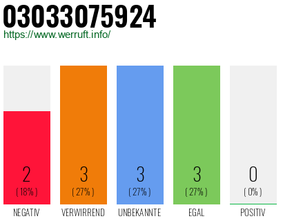 Telefonnummer 03033075924