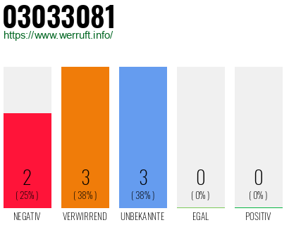 Rufnummer 03033081 Telefonnummer 03033081