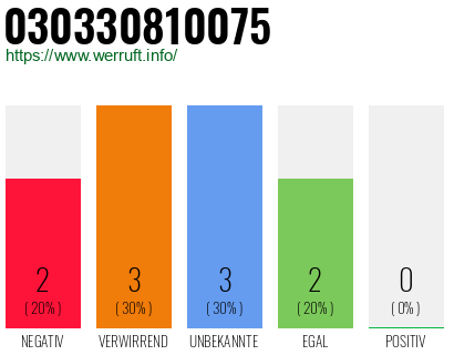 Rufnummer 030330810075 Telefonnummer 030330810075