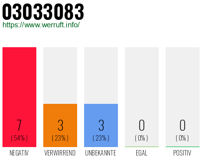 Rufnummer 03033083 Telefonnummer 03033083