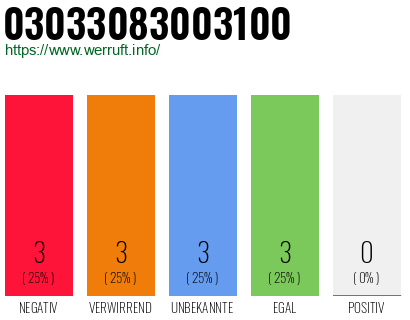 Rufnummer 03033083003100 Telefonnummer 03033083003100