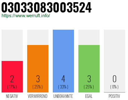 Rufnummer 03033083003524 Telefonnummer 03033083003524