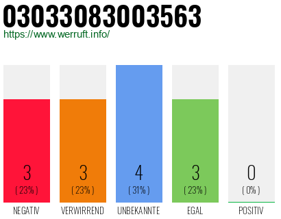 Rufnummer 03033083003563 Telefonnummer 03033083003563