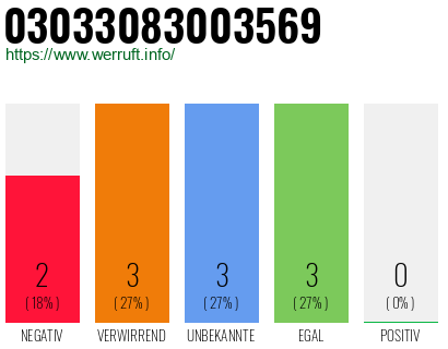 Rufnummer 03033083003569 Telefonnummer 03033083003569