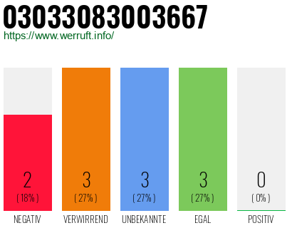 Rufnummer 03033083003667 Telefonnummer 03033083003667