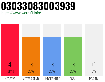 Rufnummer 03033083003939 Telefonnummer 03033083003939