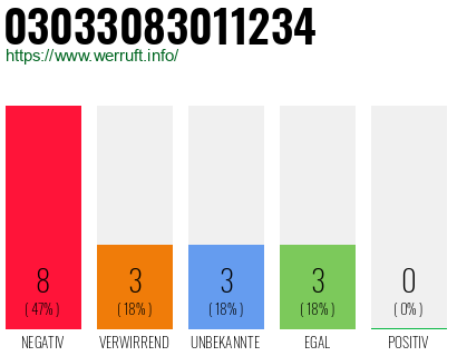 Rufnummer 03033083011234 Telefonnummer 03033083011234