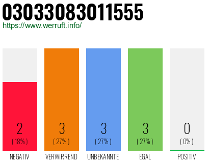 Rufnummer 03033083011555 Telefonnummer 03033083011555