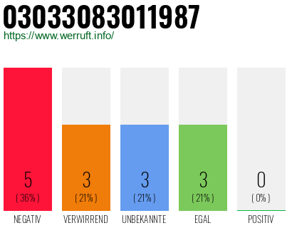 Rufnummer 03033083011987 Telefonnummer 03033083011987