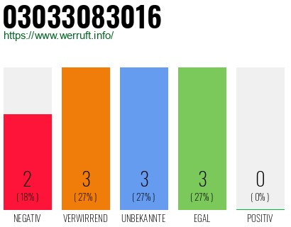 Rufnummer 03033083016 Telefonnummer 03033083016