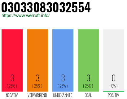 Rufnummer 03033083032554 Telefonnummer 03033083032554