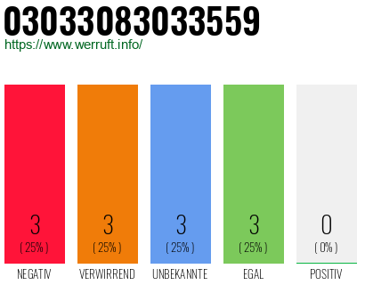 Rufnummer 03033083033559 Telefonnummer 03033083033559