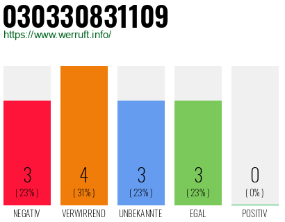 Rufnummer 030330831109 Telefonnummer 030330831109